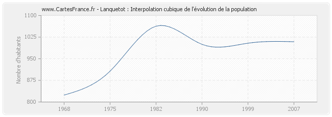 Lanquetot : Interpolation cubique de l'évolution de la population