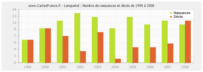 Lanquetot : Nombre de naissances et décès de 1999 à 2008