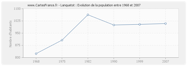 Population Lanquetot