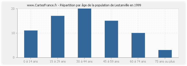 Répartition par âge de la population de Lestanville en 1999