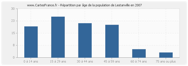 Répartition par âge de la population de Lestanville en 2007