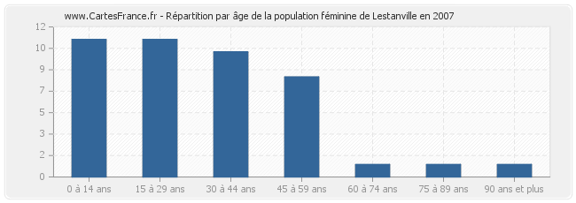 Répartition par âge de la population féminine de Lestanville en 2007