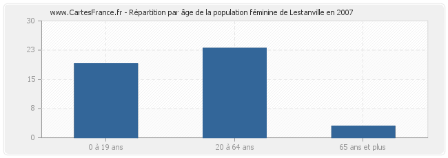 Répartition par âge de la population féminine de Lestanville en 2007