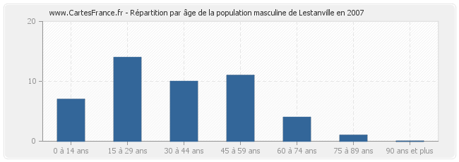 Répartition par âge de la population masculine de Lestanville en 2007