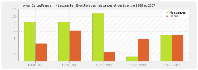 Lestanville : Evolution des naissances et décès entre 1968 et 2007