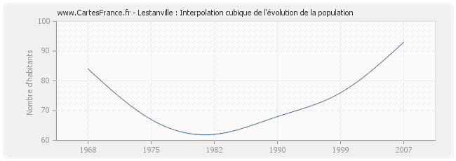 Lestanville : Interpolation cubique de l'évolution de la population