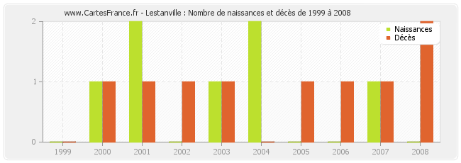 Lestanville : Nombre de naissances et décès de 1999 à 2008