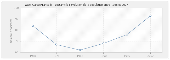 Population Lestanville