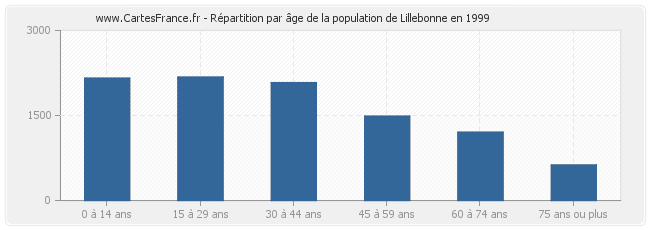 Répartition par âge de la population de Lillebonne en 1999