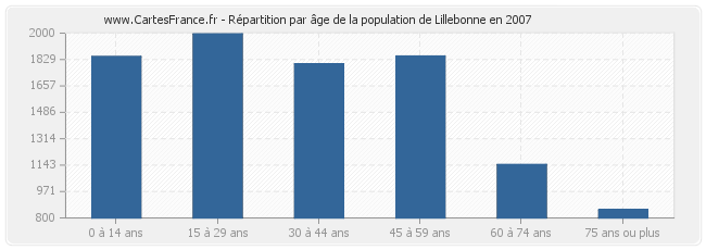Répartition par âge de la population de Lillebonne en 2007