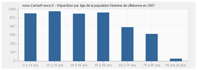 Répartition par âge de la population féminine de Lillebonne en 2007