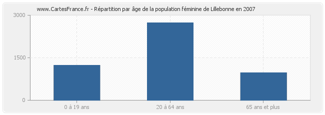 Répartition par âge de la population féminine de Lillebonne en 2007