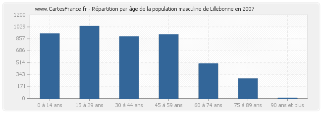 Répartition par âge de la population masculine de Lillebonne en 2007