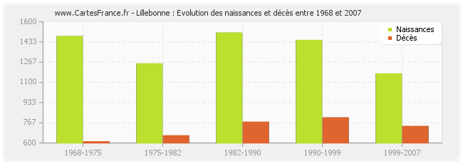 Lillebonne : Evolution des naissances et décès entre 1968 et 2007