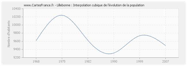 Lillebonne : Interpolation cubique de l'évolution de la population