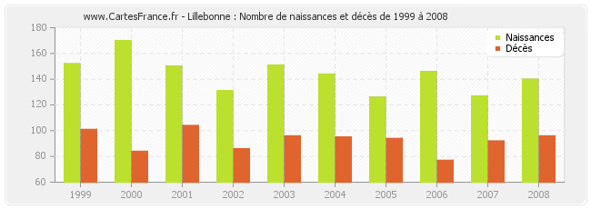 Lillebonne : Nombre de naissances et décès de 1999 à 2008