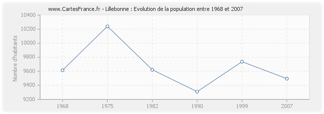 Population Lillebonne