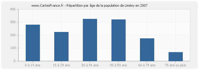 Répartition par âge de la population de Limésy en 2007
