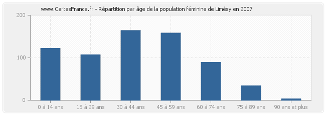 Répartition par âge de la population féminine de Limésy en 2007