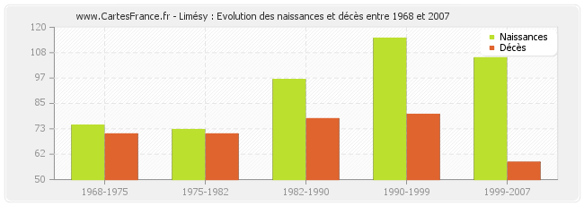 Limésy : Evolution des naissances et décès entre 1968 et 2007