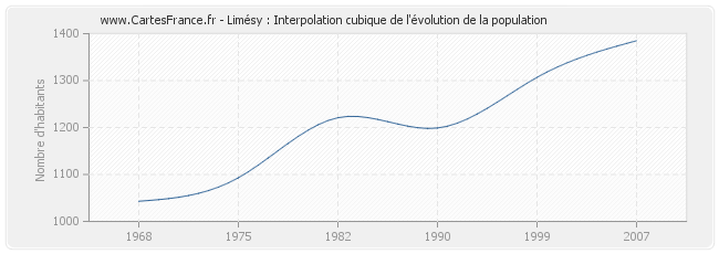 Limésy : Interpolation cubique de l'évolution de la population