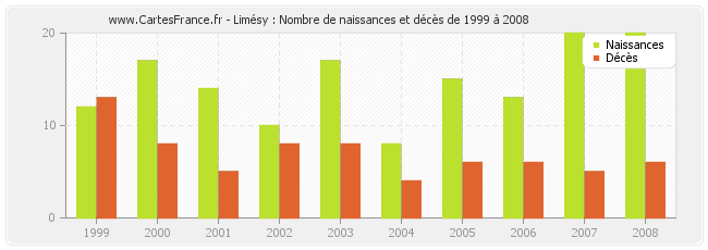 Limésy : Nombre de naissances et décès de 1999 à 2008