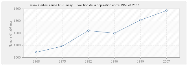 Population Limésy