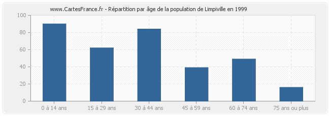 Répartition par âge de la population de Limpiville en 1999