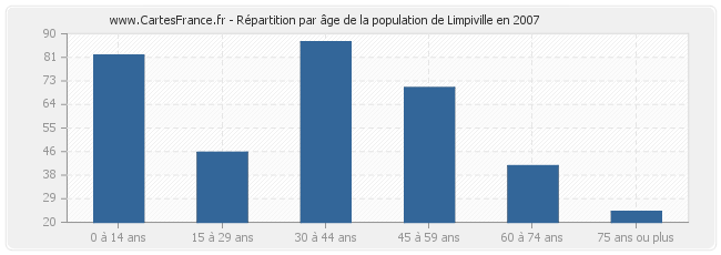 Répartition par âge de la population de Limpiville en 2007