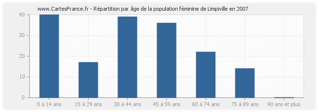 Répartition par âge de la population féminine de Limpiville en 2007