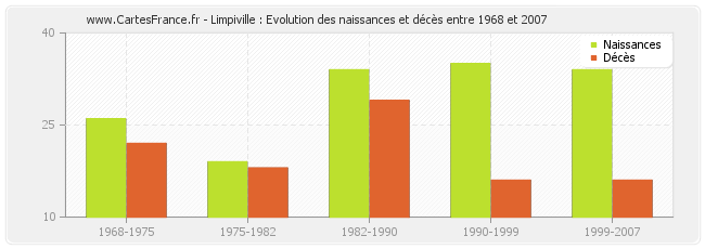 Limpiville : Evolution des naissances et décès entre 1968 et 2007