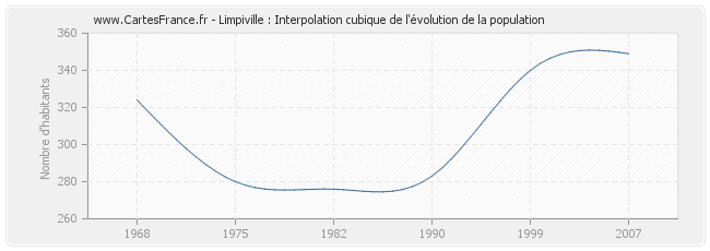 Limpiville : Interpolation cubique de l'évolution de la population