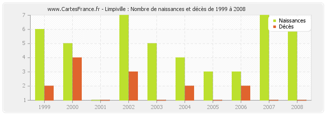 Limpiville : Nombre de naissances et décès de 1999 à 2008