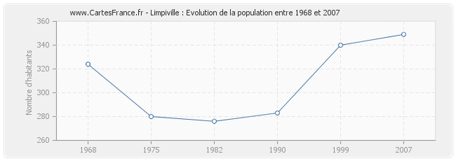 Population Limpiville