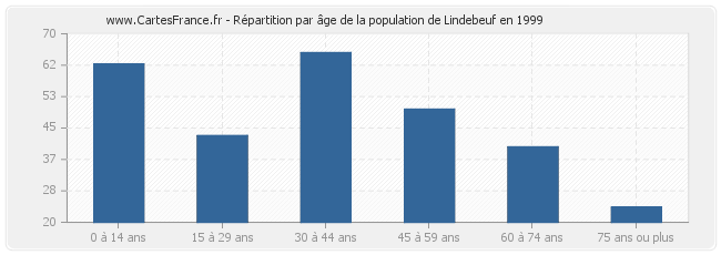 Répartition par âge de la population de Lindebeuf en 1999