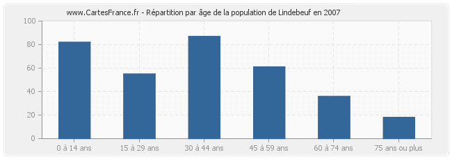 Répartition par âge de la population de Lindebeuf en 2007