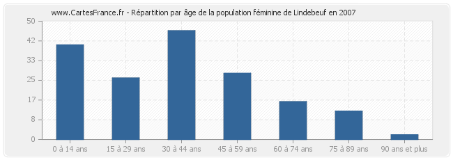 Répartition par âge de la population féminine de Lindebeuf en 2007