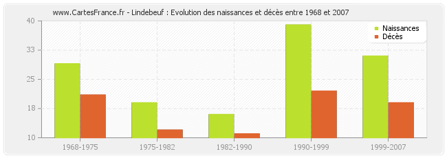 Lindebeuf : Evolution des naissances et décès entre 1968 et 2007