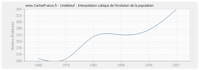 Lindebeuf : Interpolation cubique de l'évolution de la population