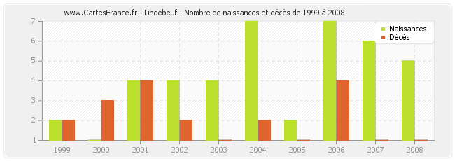Lindebeuf : Nombre de naissances et décès de 1999 à 2008