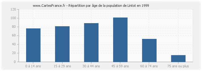 Répartition par âge de la population de Lintot en 1999