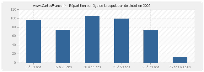 Répartition par âge de la population de Lintot en 2007