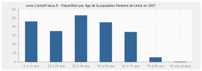 Répartition par âge de la population féminine de Lintot en 2007
