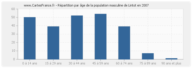 Répartition par âge de la population masculine de Lintot en 2007