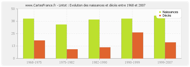 Lintot : Evolution des naissances et décès entre 1968 et 2007