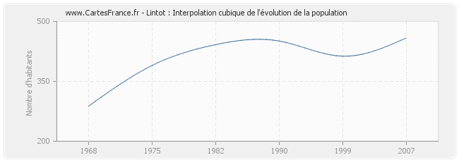 Lintot : Interpolation cubique de l'évolution de la population