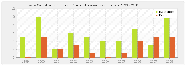 Lintot : Nombre de naissances et décès de 1999 à 2008