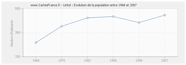 Population Lintot