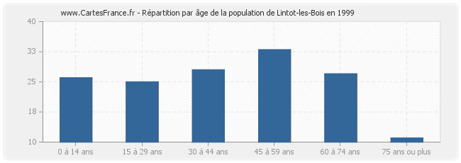 Répartition par âge de la population de Lintot-les-Bois en 1999
