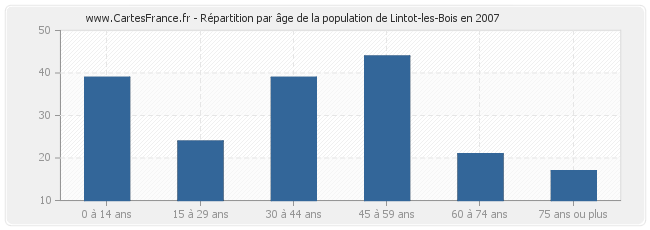 Répartition par âge de la population de Lintot-les-Bois en 2007